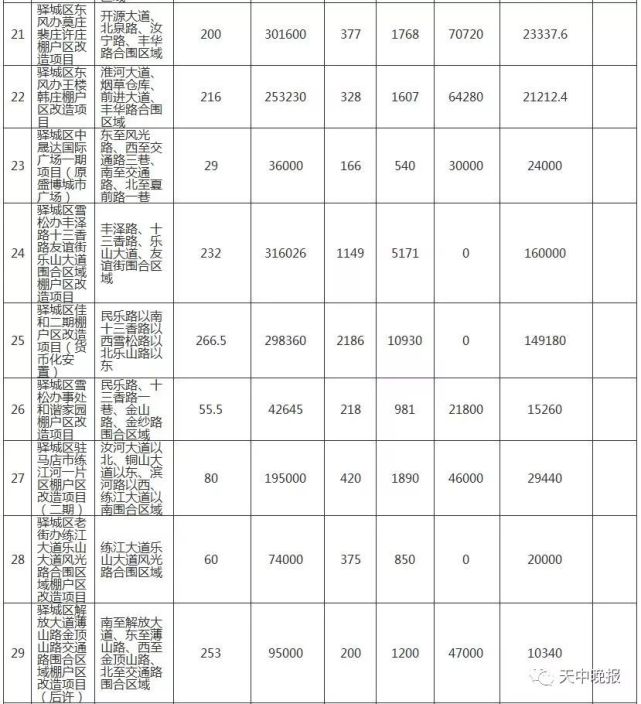 驻马店66个城中村、87个棚户区改造名单公布