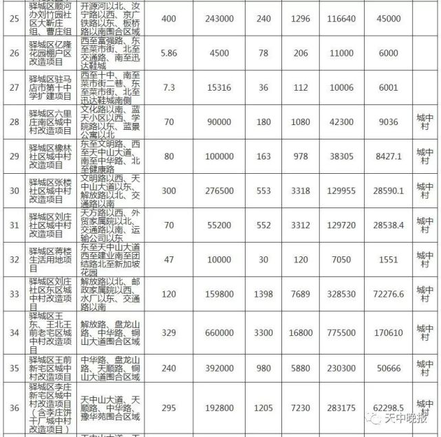 驻马店66个城中村、87个棚户区改造名单公布