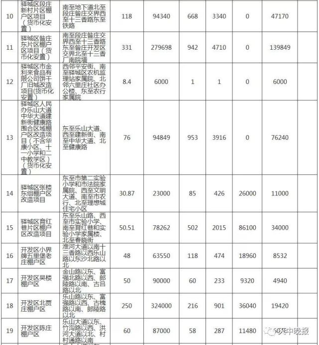 驻马店66个城中村、87个棚户区改造名单公布