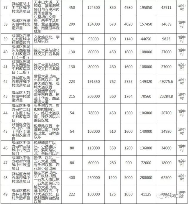 驻马店66个城中村、87个棚户区改造名单公布