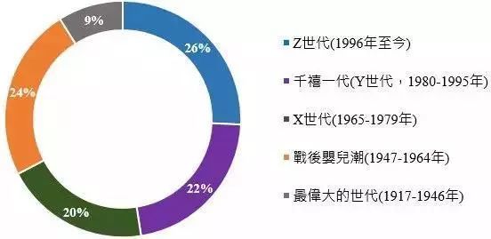 美国人口世代_美国人口(2)