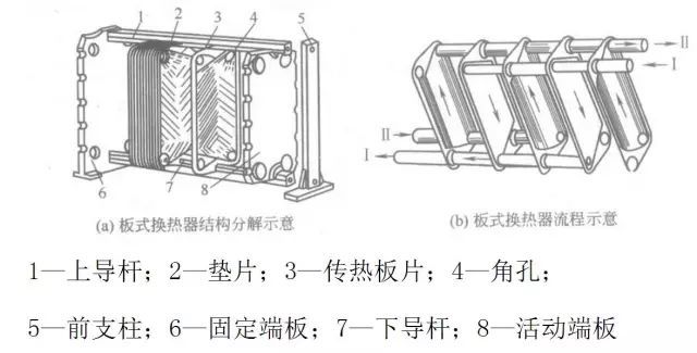 板式换热器和管壳式换热器的区别:a.