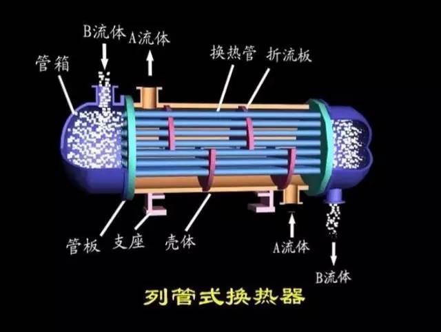 管壳式(又称列管式) 换热器是最典型的间壁式换热器,它在工业上的应用