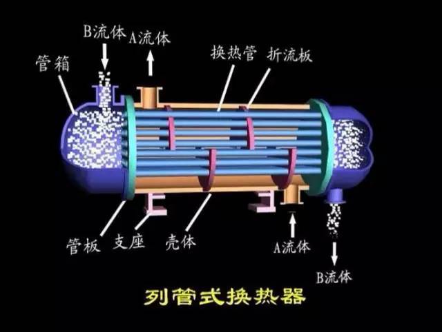 d 管壳式换热器因为管内管外流体流速较大.