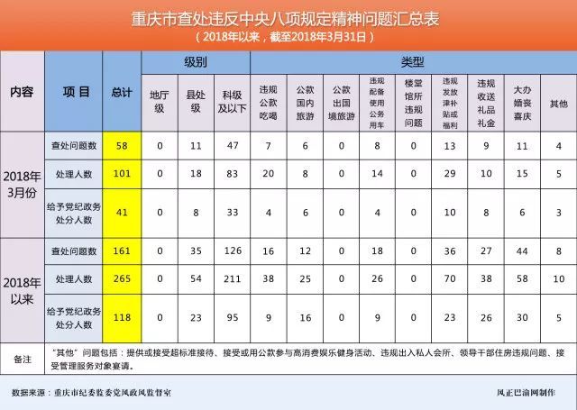 处理101人！3月重庆查处违反八项规定精神问题58起
