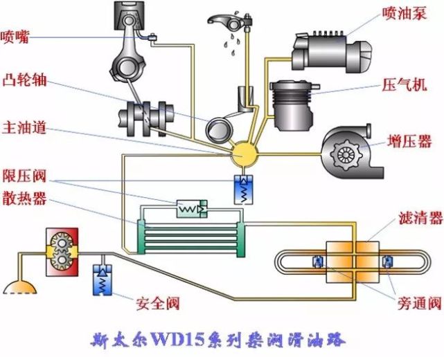 发动机润滑系统工作原理学习