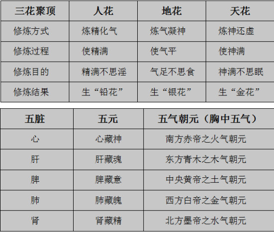 三花,五气介绍图示