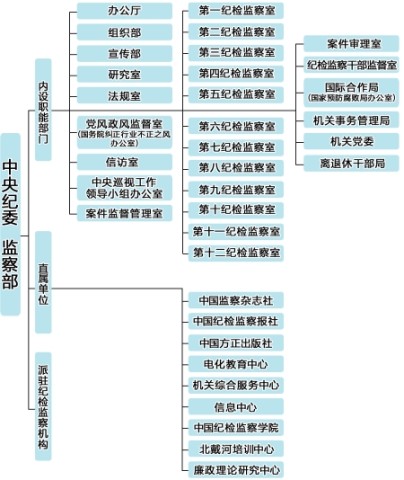 中紀委編制：700人直接負責“打虎拍蠅”