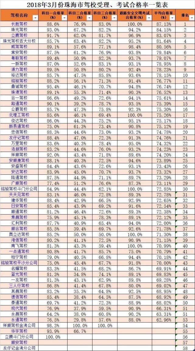 珠海一驾校12学员高分考过科目一，一小时后全被抓住