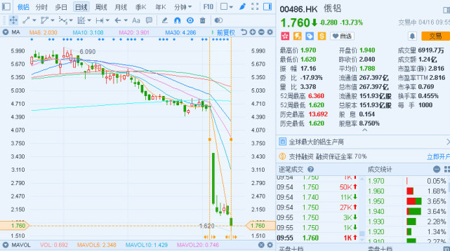 俄罗斯卢布也继续贬值,美元/卢布现涨0.77%,报63.0025。