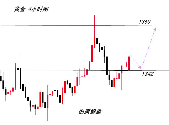 伯庸解盘：美叙战火燃爆金市，黄金能否决胜高点？