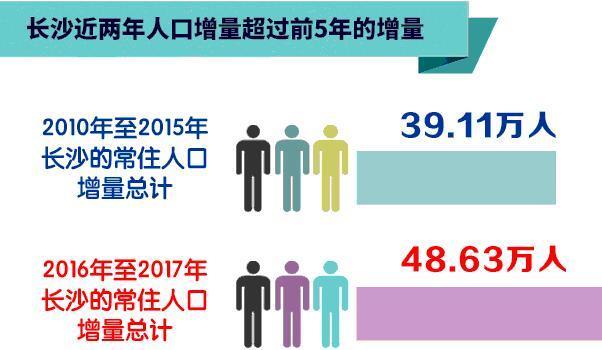 长沙2017年常住人口增量超27万 居全国前列