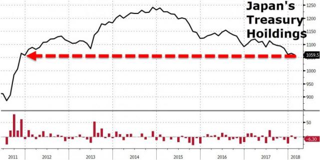 中国2月美国债持仓增加85亿美元 增幅为近六个
