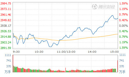 沪指收涨0.52% 券商股尾盘集体拉