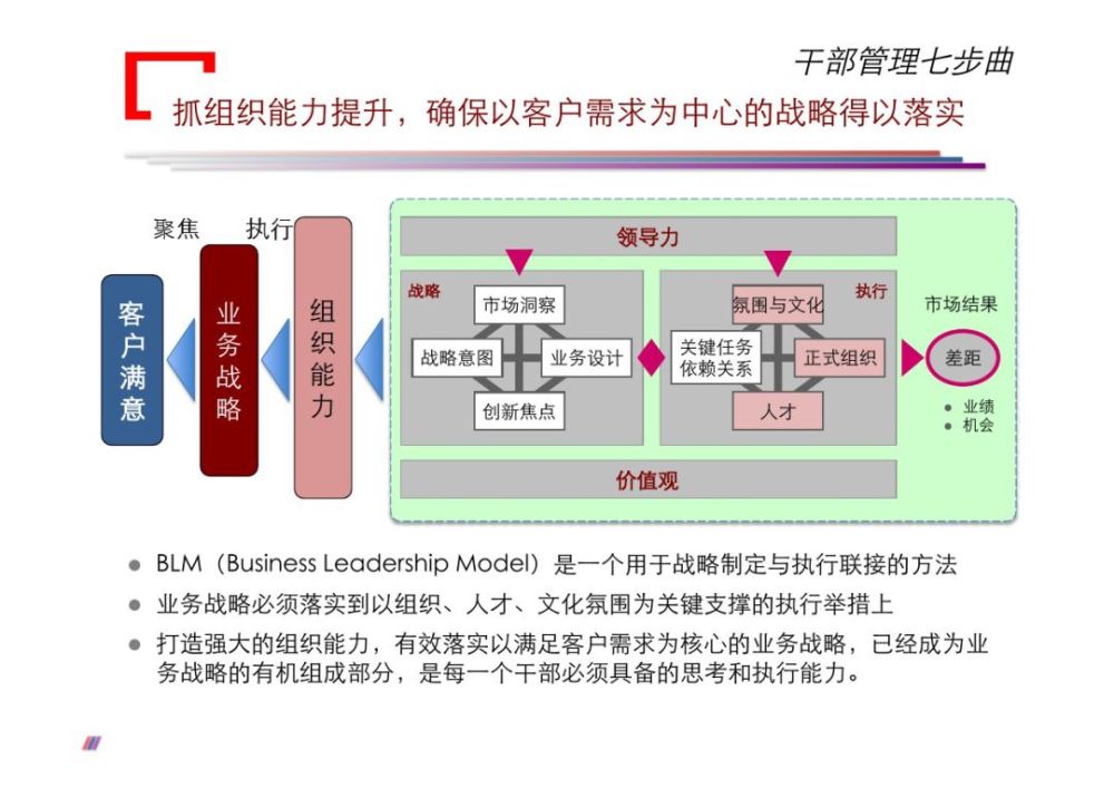 一文读懂华为干部管理七步曲ppt版