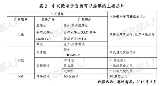 中興到底在用哪些芯片？斷供后去哪里找貨？能否國產替換？