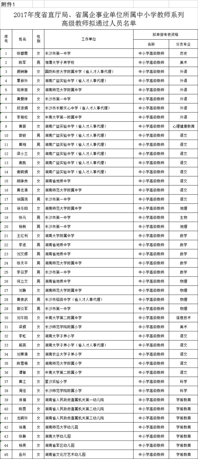 湖南省直单位所属中小学高、中级教师职务评审