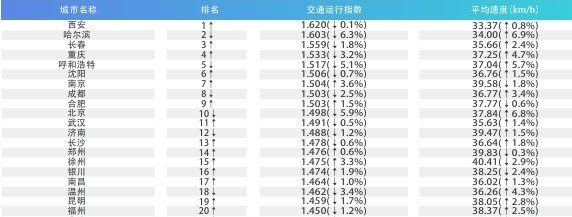 全国城市拥堵排名出炉 长沙居第13位