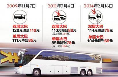 成渝大巴票价再降 单程票价降至77元