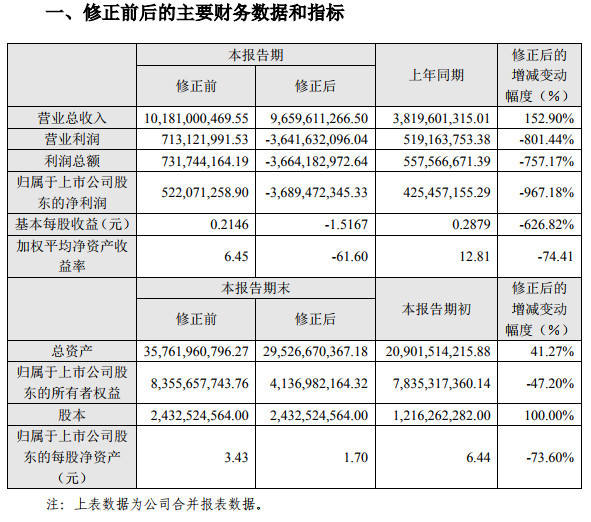 坚瑞沃能:年报业绩由盈利5.22亿元修正为亏损