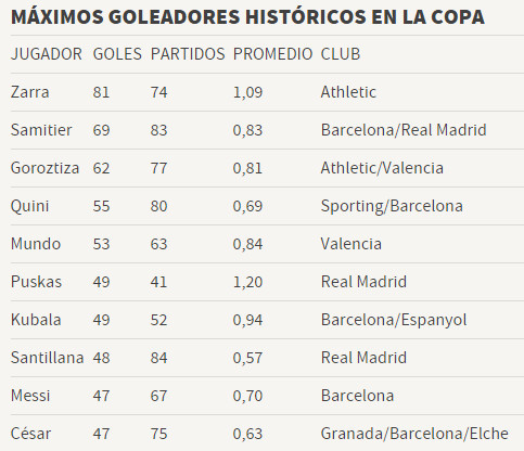 国王杯决赛梅西冲历史射手榜排名 进2球将上升