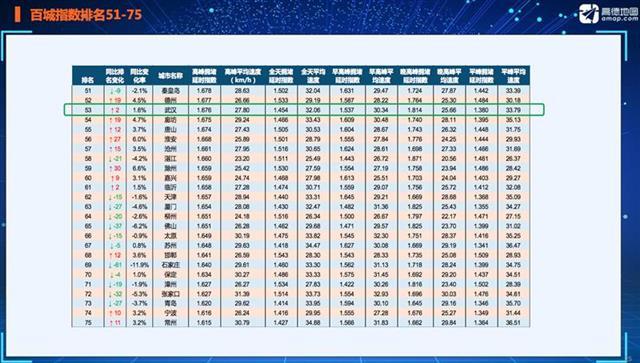 一季度交通拥堵报告出炉 武汉排名全国53