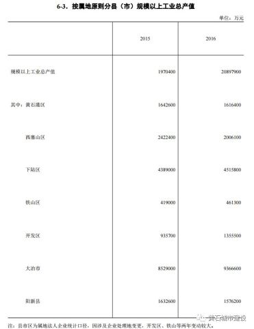 大冶gdp占黄石的多少_黄石大冶湖最新规划图
