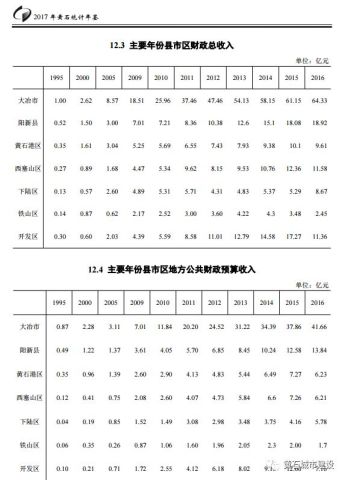 市区GDP不含县_君临 重磅 乏味的GDP数据背后那个精彩纷呈的4.0版中国 上 文 君临 2016年中国的GDP增速数