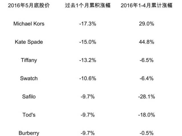 8只股票上涨,16只股票下跌《华丽志》奢侈品股