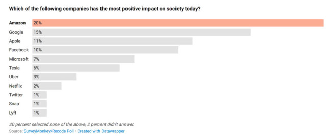 “积极社会影响力”调查 苹果落后于亚马逊谷歌