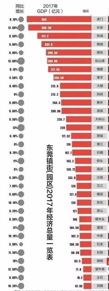 你所在的鎮(zhèn)街排第幾？東莞33鎮(zhèn)街經(jīng)濟實力榜出爐