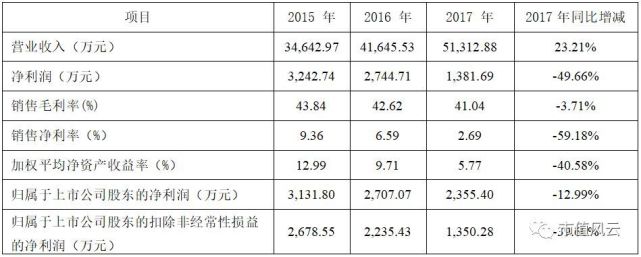 2016年上市 2018开始套现:丝路视觉涨停板减