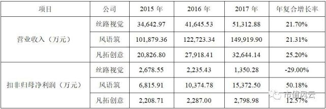 2016年上市 2018开始套现:丝路视觉涨停板减