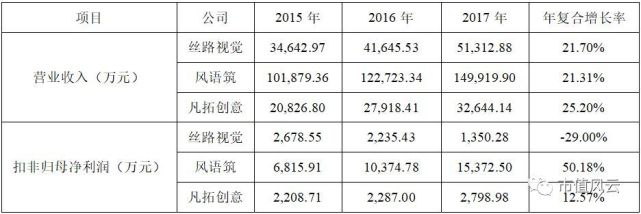 2016年上市 2018开始套现:丝路视觉涨停板减