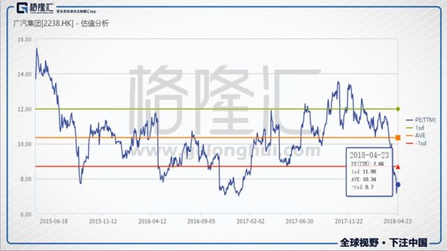 板块大跌,怎么看广汽集团7倍估值?