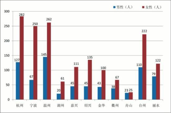 浙江省人口数量_图7 浙江省2010年大龄未婚性别比-从普查数据看浙江人口性别均(3)