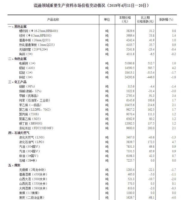 4月全国25种产品价格上涨20种下降 5种持平(表)
