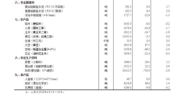 4月全国25种产品价格上涨20种下降 5种持平(表)
