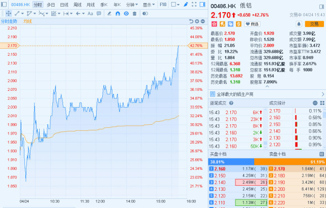 美国软化对俄铝制裁立场 俄铝暴涨40%
