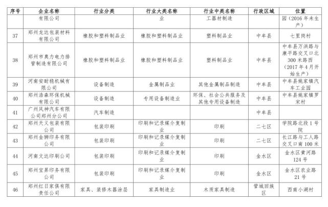 鄭州198家問題企業(yè)被通報 企業(yè)名單被曝光
