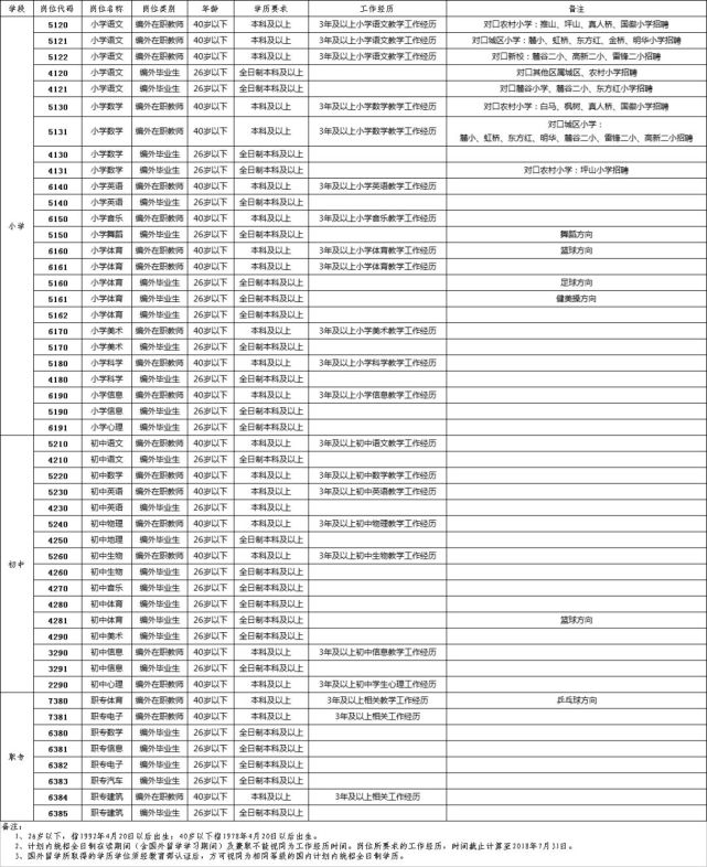 长沙高新区2018年公开招聘61名在编教师