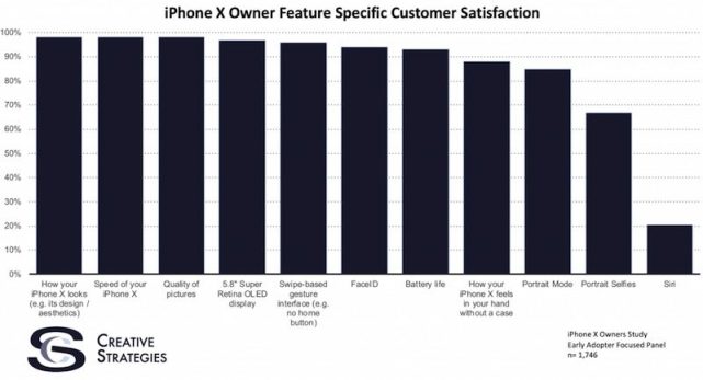 调查显示iPhone X用户满意度高达97% Siri被吐槽