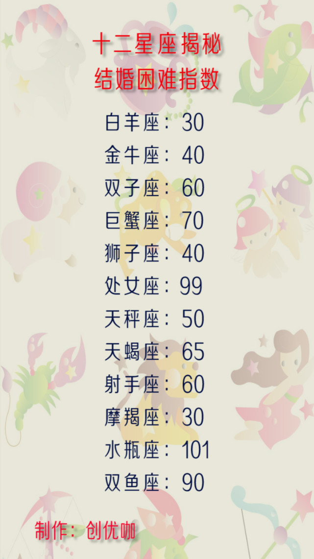 12星座最虐的配对,恋爱关键词,结婚困难指数,不再爱的