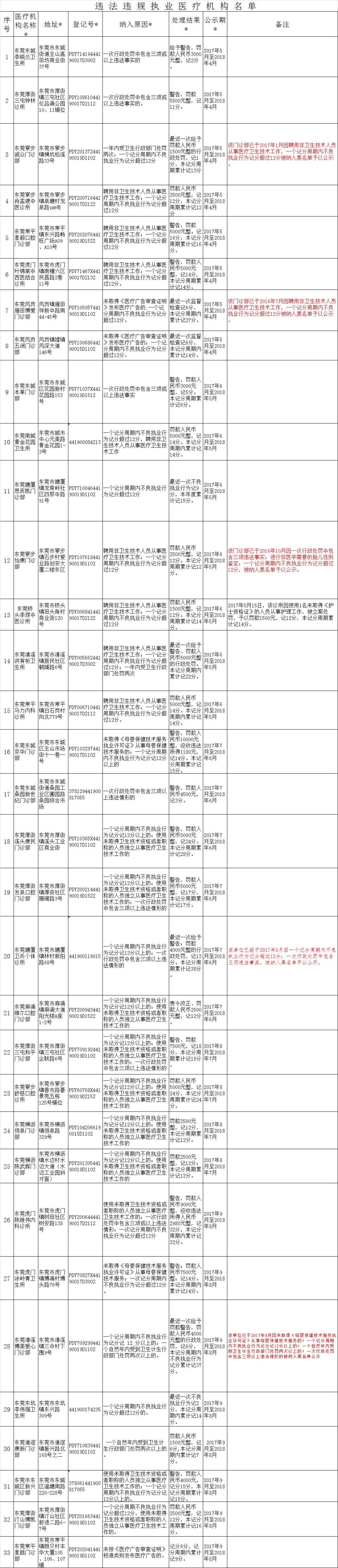 东莞最新医疗机构“黑名单”被曝光！看病擦亮眼睛