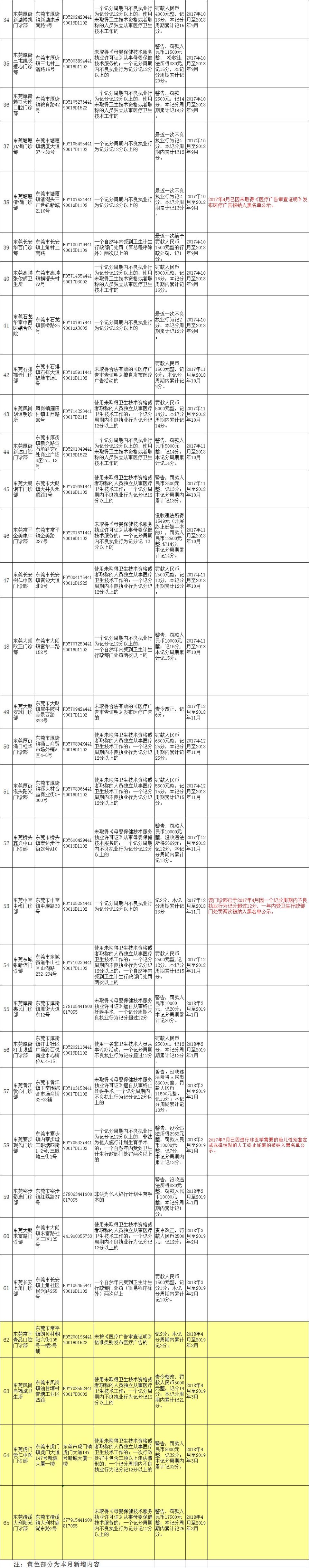 东莞最新医疗机构“黑名单”被曝光！看病擦亮眼睛