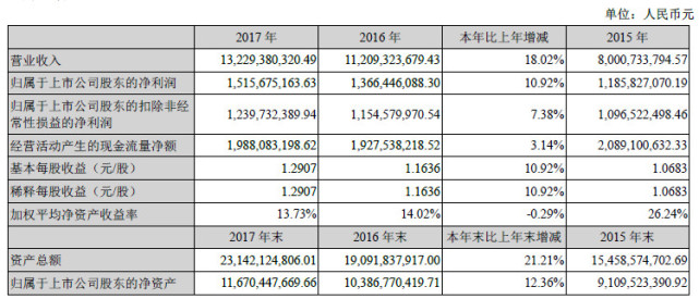 万达电影2017年净利润15亿元 同比增长11%