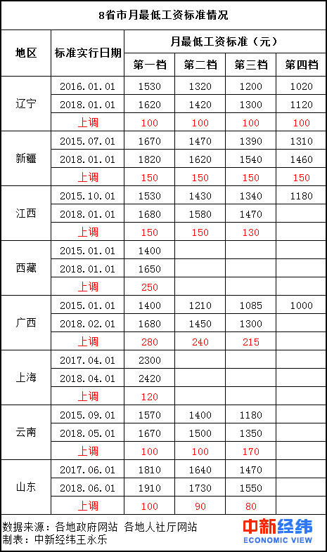 8省上调2018年最低工资标准 涨了多少？