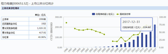 格力11年來首次不分紅 網(wǎng)友：格力不顧小股東利益