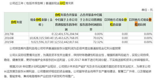 格力11年来首次不分红 网友：格力不顾小股东利益