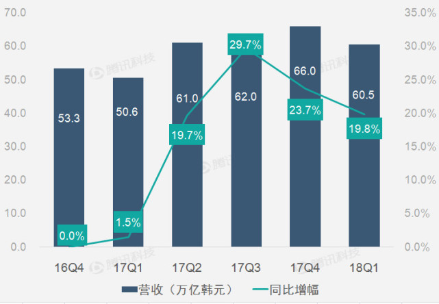 财报图解｜芯片业务高光表现助三星第一季运营利润创纪录